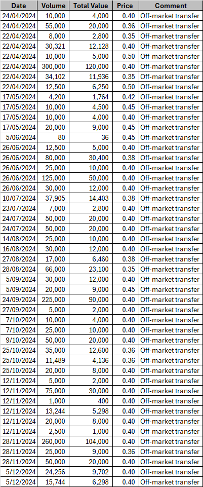 Share Transfers